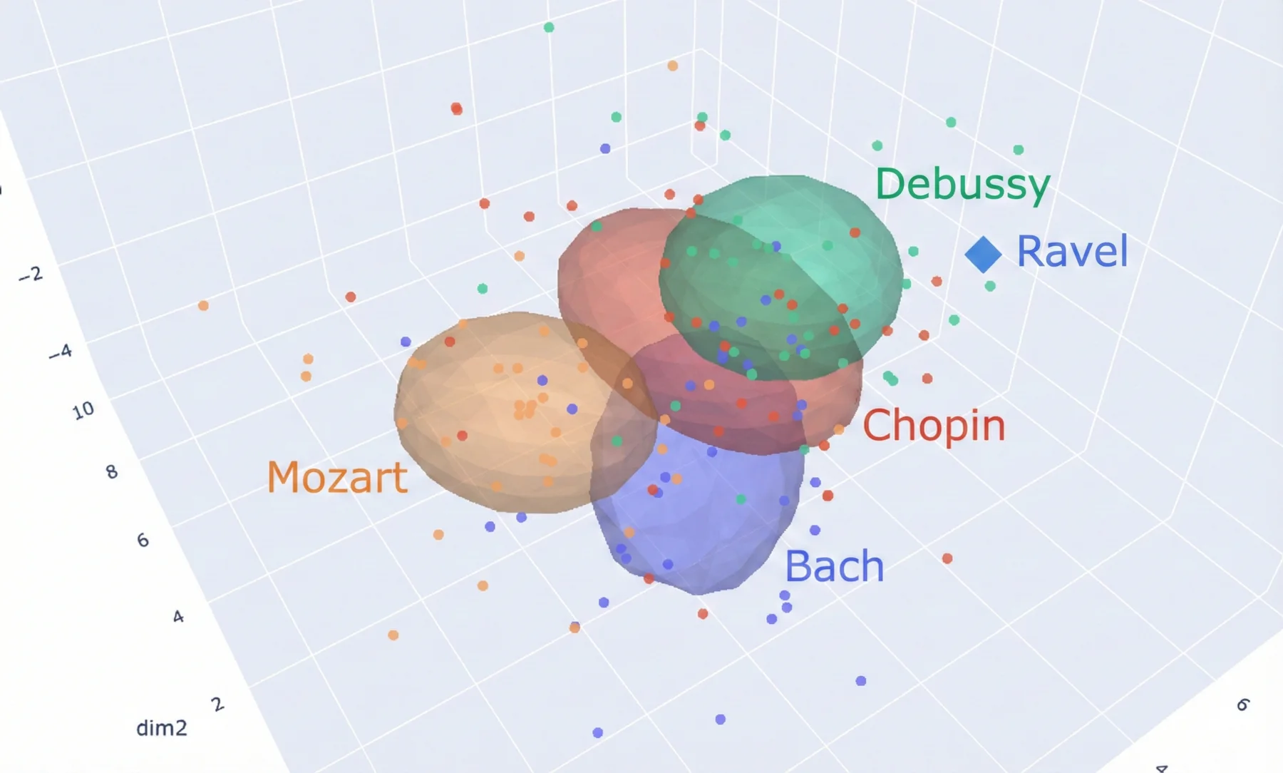 Three-dimensional PCA projection of Bach, Mozart, Chopin, Debussy, and an unseen Ravel score